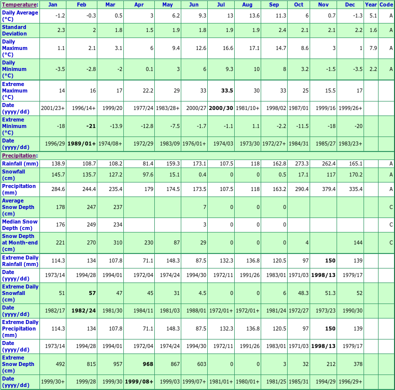 N Vanc Grouse Mtn Resort Climate Data Chart